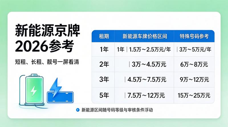 2026年京牌政策新变化